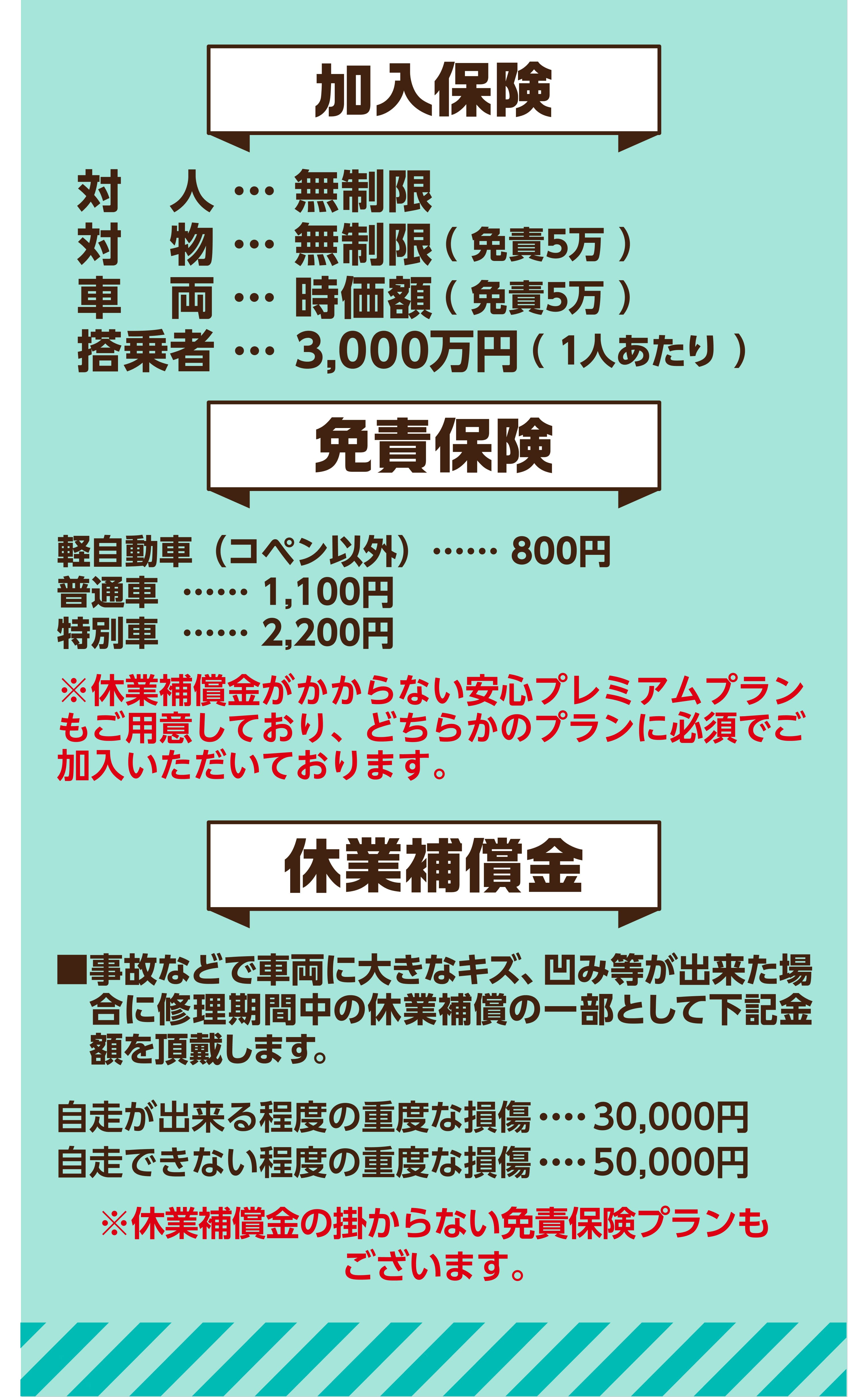 加入保険 対人 … 無制限 対物 … 無制限（免責5万）車両 … 時価額（免責5万）搭乗者 3,000万円（1人あたり）免責保険 軽自動車（コペン以外）800円 普通車 1,100円 特別車 2,200円 ※休業補償金がかからない安心プレミアムプランもご用意しており、どちらかのプランに必須でご加入いただいております。 休業補償金 ■事故などで車両に大きなキズ、凹み等が出来た場合に修理期間中の休業補償の一部として下記金額を頂戴します。自走が出来る程度の重大な損傷 30,000円 自走できない程度の重大な損傷 50,000円 ※休業補償金の掛からない免責保険プランもございます。